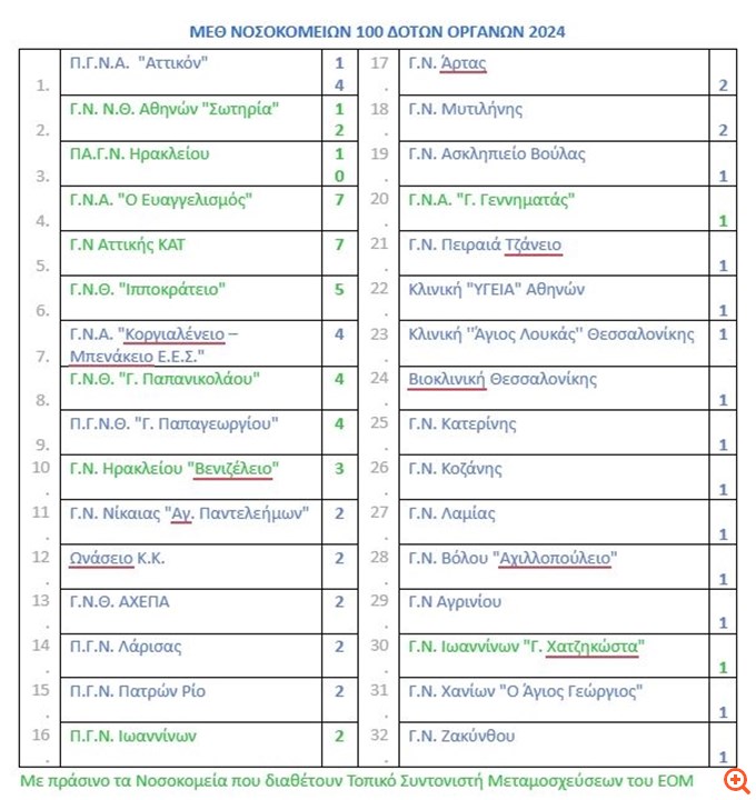 "Ρεκόρ" δωρεάς & μεταμοσχεύσεων οργάνων στην Ελλάδα