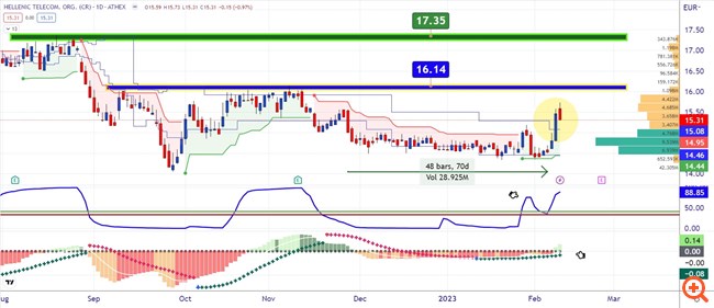 ΟΤΕ Διάγραμμα