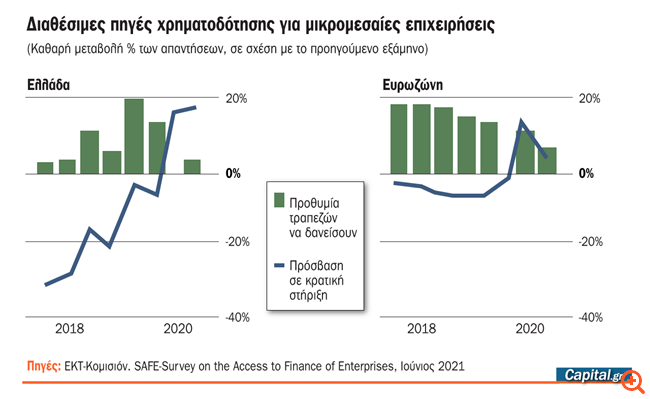 ΕΚΤ-Κομισιόν: Η κρατική στήριξη απέτρεψε χιλιάδες λουκέτα