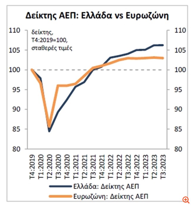 ΕΤΕ: Κατέβασε - προσωρινά - ταχύτητα ο ρυθμός οικονομικής ανάπτυξης