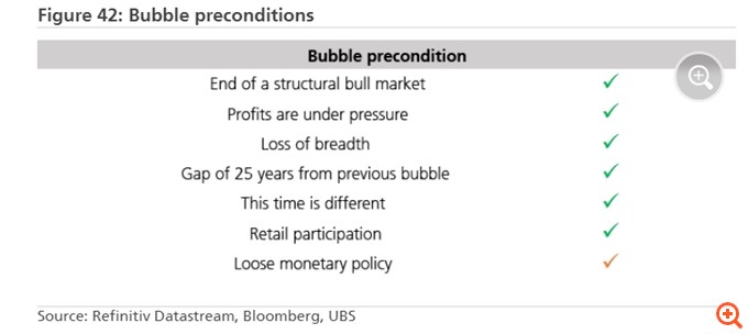 UBS: Τηρούνται οι 6 από τις 7 προϋποθέσεις για μια φούσκα στις αγορές
