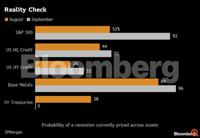 JPMorgan: Η ελεύθερη πτώση της Wall Street υποδηλώνει αναπόφευκτη ύφεση