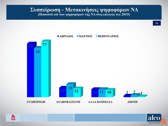 Δημοσκόπηση Alco: Προβάδισμα 6,2% της ΝΔ επί του ΣΥΡΙΖΑ