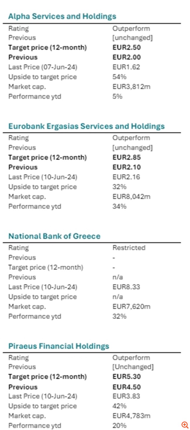 NBG Securities: Νέες τιμές-στόχοι για τις ελληνικές τράπεζες και περιθώρια για ράλι έως 54%