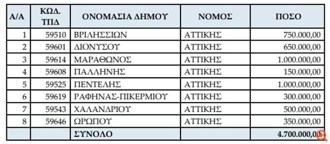 ΥΠΕΣ: Έκτακτη χρηματοδότηση €4,7 εκατ. στους δήμους που επλήγησαν
