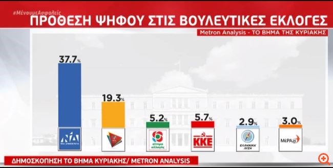 Γκάλοπ Μarc: Το 67,3% κρίνει θετικά τη διακυβέρνηση Μητσοτάκη