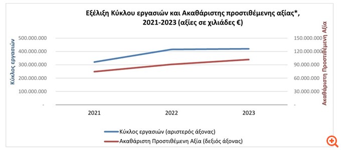 Αύξηση 12,3% της Ακαθάριστης Προστιθέμενης Αξίας των ελληνικών επιχειρήσεων το 2023 - Στα  €102 δισ.