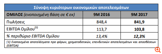 MIG: Στα 103,8 εκατ. ευρώ τα ενοποιημένα EBITDA στο εννεάμηνο