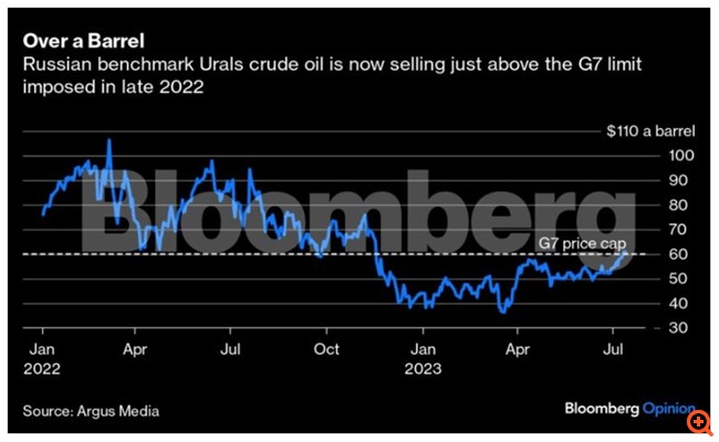 Ποιος επωφελείται από τις κυρώσεις στο ρωσικό πετρέλαιο