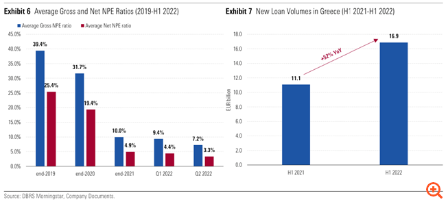 Τράπεζες: Ρεκόρ δανείων και εσόδων δεκαετίας - Μεγάλη ζήτηση για κεφάλαια κίνησης και αναχρηματοδοτήσεις