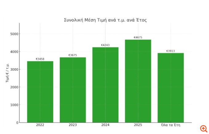 Εξοχικές Κατοικίες: Ανοδικά συνεχίζουν να κινούνται οι αξίες