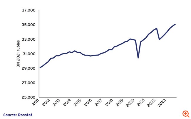 Οι εξαγωγές δίνουν το φιλί της ζωής στην οικονομία της Ρωσίας