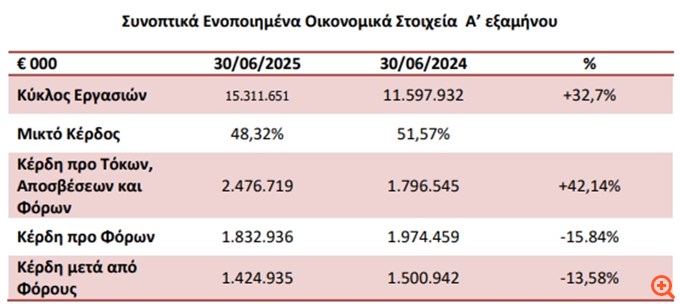 AS Company: Αύξηση τζίρου κατά 32,7%, πτώση στα καθαρά κέρδη