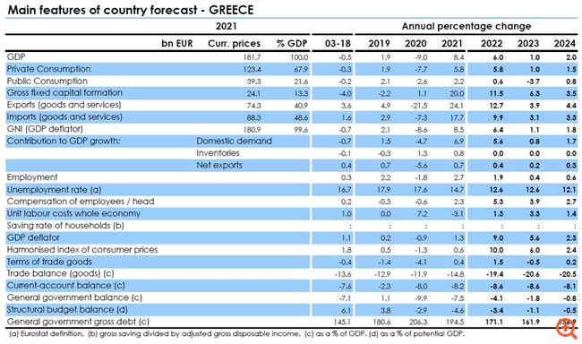 Ανάπτυξη 1%, υψηλό πληθωρισμό και πρωτογενές πλεόνασμα προβλέπει για το 2023 η Κομισιόν