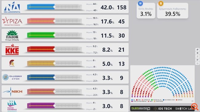 Αυτοδυναμία ΝΔ με 157 έδρες, νέα πτώση ΣΥΡΙΖΑ στο 17,9% - Έκπληξη από Σπαρτιάτες με 4,7% - Οκτακομματική Βουλή