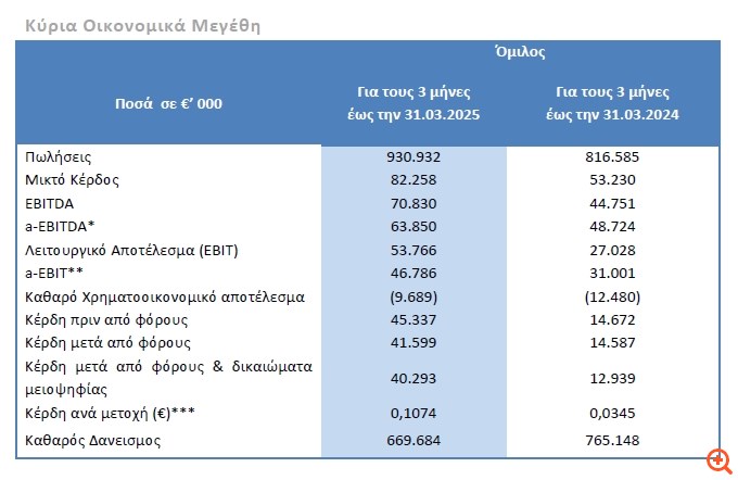ElvalHalcor: Αύξηση 14% του κύκλου εργασιών - Στα 40,3% τα καθαρά κέρδη α' τριμήνου