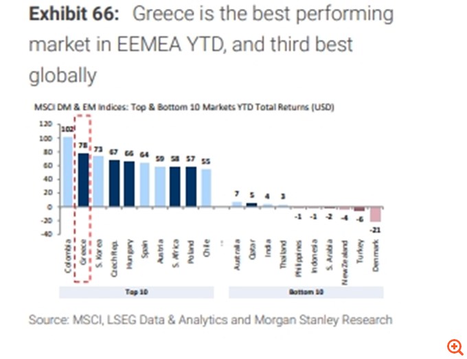Morgan Stanley: Κορυφαία αγορά η Ελλάδα στις αναδυόμενες αγορές της Ευρώπης για το 2026 – overweight στις ελληνικές μετοχές και στο ελληνικό story