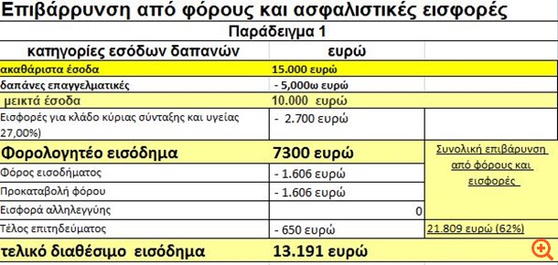 Πώς το κράτος "δημεύει" εισοδήματα