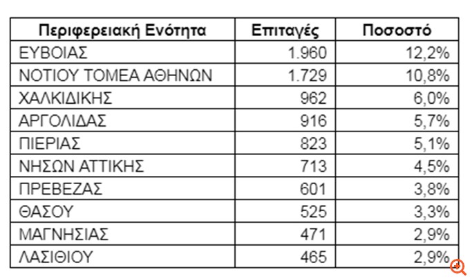 ΔΥΠΑ: Πάνω από 16.000 έκαναν διακοπές το πρώτο 10ήμερο του Ιουνίου με voucher κοινωνικού τουρισμού