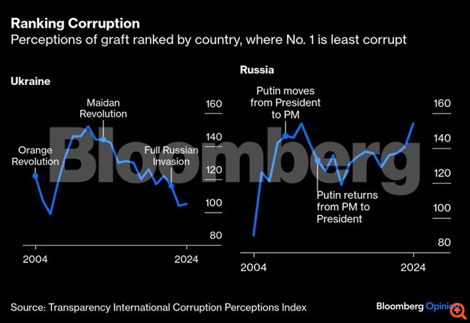 Γιατί πολεμούν οι Ουκρανοί; Η απάντηση μπορεί να κρύβεται στο σκάνδαλο διαφθοράς 100 εκατ. δολαρίων
