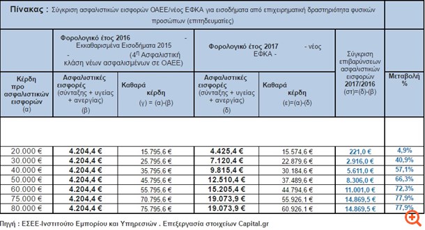Τετραπλάσιες οι εισφορές που θα πληρώσουν οι επαγγελματίες