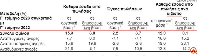 Coca Cola HBC: Αύξηση πωλήσεων 17% σε οργανική βάση στο εννεάμηνο