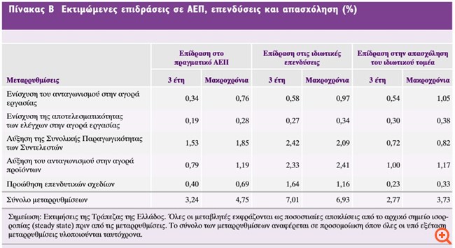 ΤτΕ: "Ένεση" 10 δισ. στο ΑΕΠ λόγω του αναπτυξιακού νομοσχεδίου
