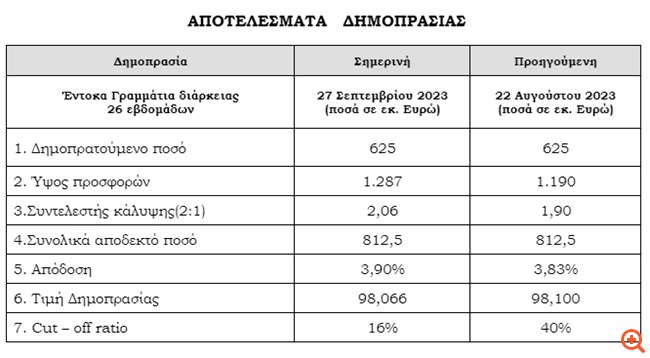 ΟΔΔΗΧ: Στο 3,90% σκαρφάλωσε η απόδοση στη δημοπρασία εξάμηνων εντόκων