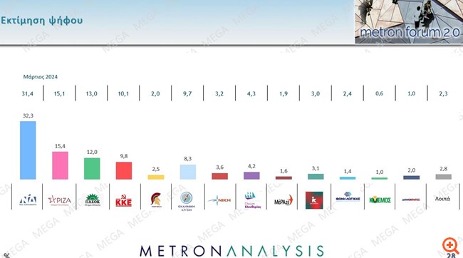 Δημοσκόπηση Metron Analysis: "Σημάδια" επανασυσπείρωσης για τη ΝΔ, σταθερά δεύτερος ο ΣΥΡΙΖΑ με τρίτο το ΠΑΣΟΚ