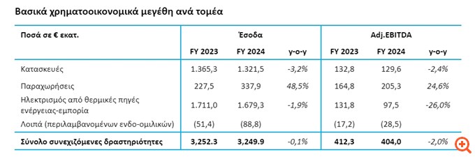 ΓΕΚ ΤΕΡΝΑ: Στα €818,3 εκατ. τα καθαρά κέρδη προς τους μετόχους - Μέρισμα €0,40 αυξημένο κατά 60%