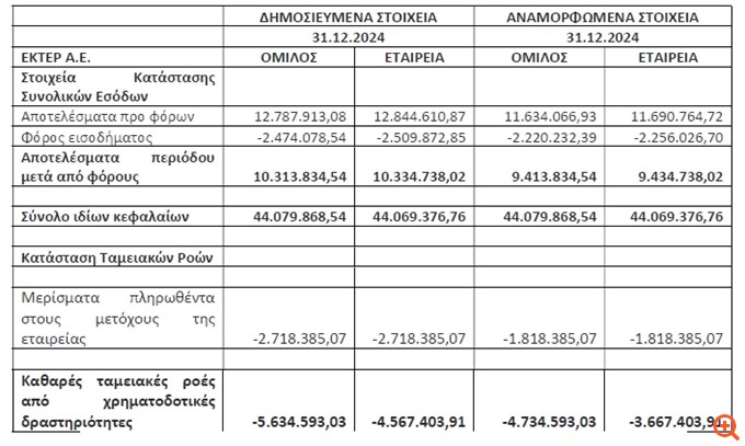 ΕΚΤΕΡ: Μεταβολές στα μεγέθη των ενοποιημένων και ατομικών οικονομικών καταστάσεων για τη χρήση 2024