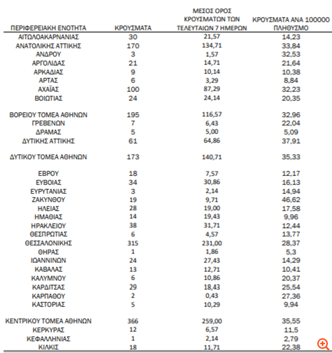 Κορονοϊός: 2.588 κρούσματα και 52 νέοι θάνατοι - Στους 706 οι διασωληνωμένοι