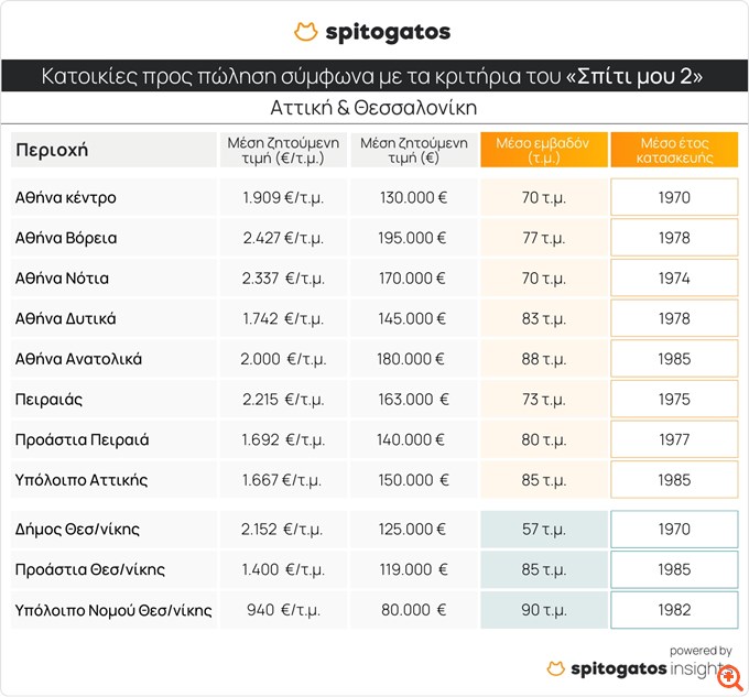 Spitogatos: Η αγορά σε ετοιμότητα για το "Σπίτι μου 2" – Διαμόρφωση τιμών πώλησης και κατανομή προσφοράς