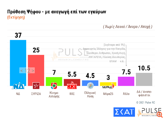 Δημοσκόπηση ΣΚΑΪ: Στις 12 μονάδες η "ψαλίδα" ΝΔ-ΣΥΡΙΖΑ