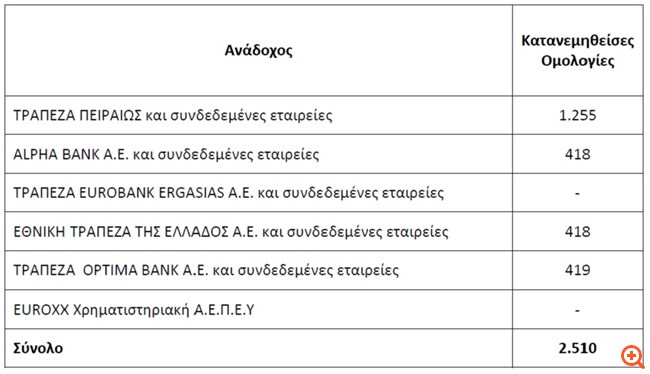 ΤΕΡΝΑ Ενεργειακή: Ποιοι αγόρασαν το πρώτο "πράσινο" πιστοποιημένο ομόλογο