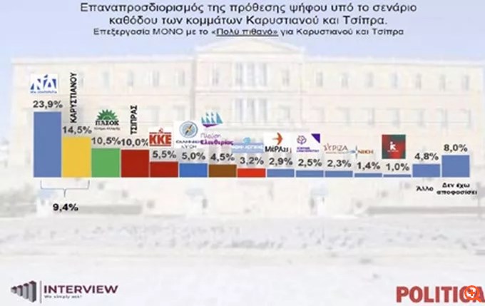 Δημοσκόπηση Interview: Δεύτερο κόμμα η Μ. Καρυστιανού, τέταρτος ο Αλ. Τσίπρας σε περίπτωση καθόδου στις εκλογές