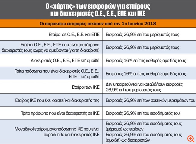 Tι εισφορές θα πληρώσουν μέλη και διαχειριστές εταιρειών από 1η Ιουνίου