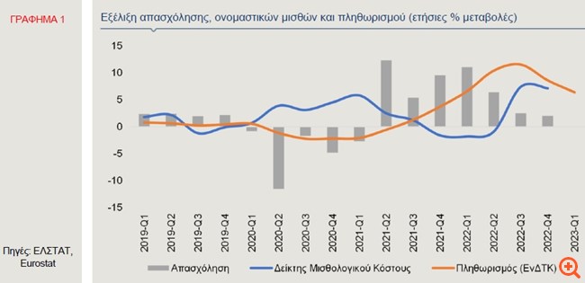 Alpha Bank: Η ιδιωτική κατανάλωση θα συνεχίζει να στηρίζει το 2023 την οικονομία