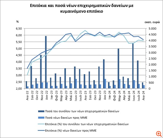 Μεγάλη παρέμεινε η "ψαλίδα" επιτοκίου νέων δανείων - καταθέσεων- Στο 5,3% τον Αύγουστο