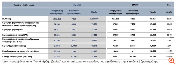 Quest: Ξεπέρασαν το €1 δισ. οι πωλήσεις στο εννεάμηνο, στα €73,8 εκατ. τα EBITDA