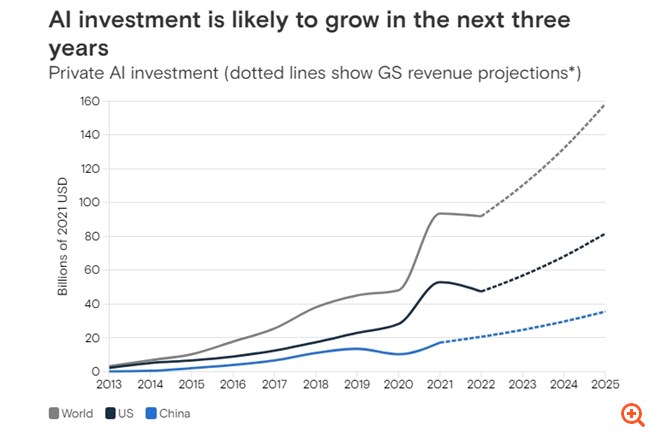 Goldman Sachs: Οι επενδύσεις σε τεχνητή νοημοσύνη θα αγγίξουν τα $200 δισ. παγκοσμίως έως το 2025