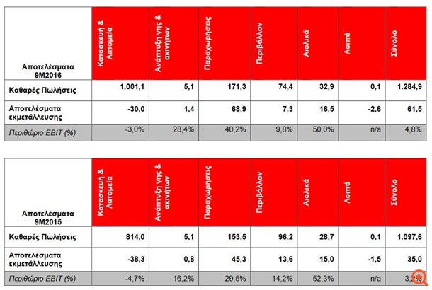 Ελλάκτωρ: Αποτελέσματα 9μήνου 2016
