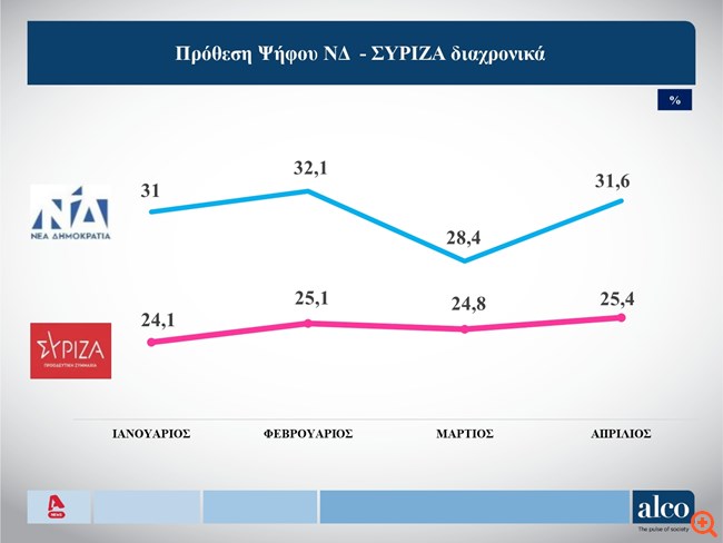 Δημοσκόπηση Alco: Προβάδισμα 6,2% της ΝΔ επί του ΣΥΡΙΖΑ