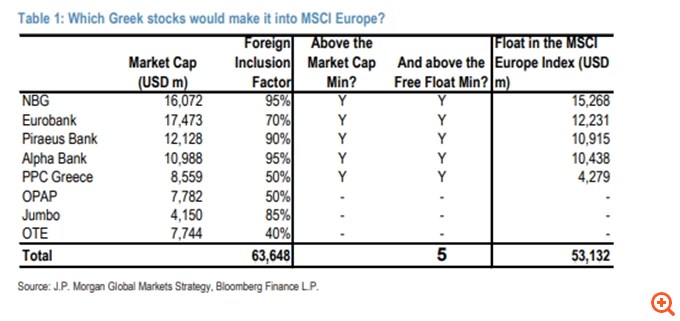 JP Morgan: "Δεν είμαστε καθόλου χαρούμενοι για την πιθανή αναβάθμιση του Χ.Α από την MSCI"