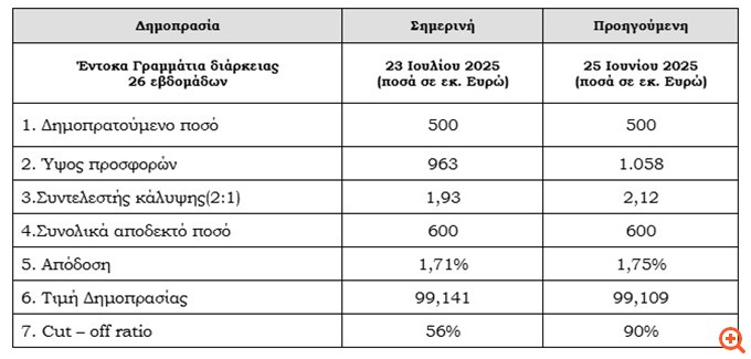 Στο 1,71% η απόδοση των εντόκων εξαμήνου - Υπερκάλυψη κατά 1,93 φορές