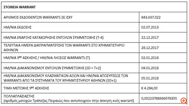 Τράπεζα Πειραιώς: Στις 2/1 η ένατη άσκηση των Warrants