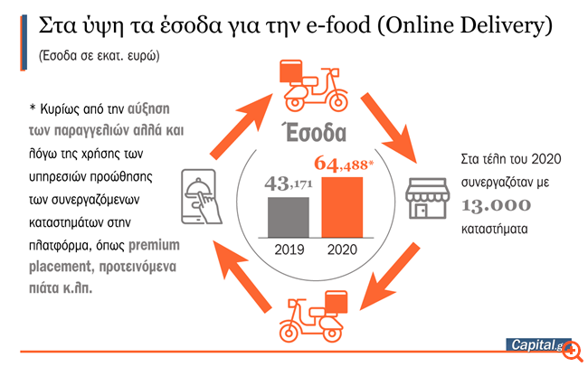 Τίναξε την μπάνκα η e-food λόγω πανδημίας