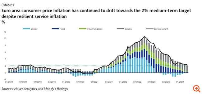 Moody’s: Πιστωτικά θετικές για τις τράπεζες οι μειώσεις επιτοκίων της ΕΚΤ