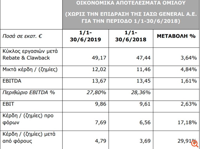 ΙΑΣΩ: Αύξηση στα καθαρά κέρδη του Ομίλου κατά 29,91%