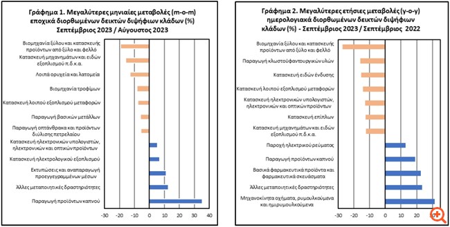 ΕΛΣΤΑΤ: Ετήσια αύξηση 2% της βιομηχανικής παραγωγής τον Σεπτέμβριο